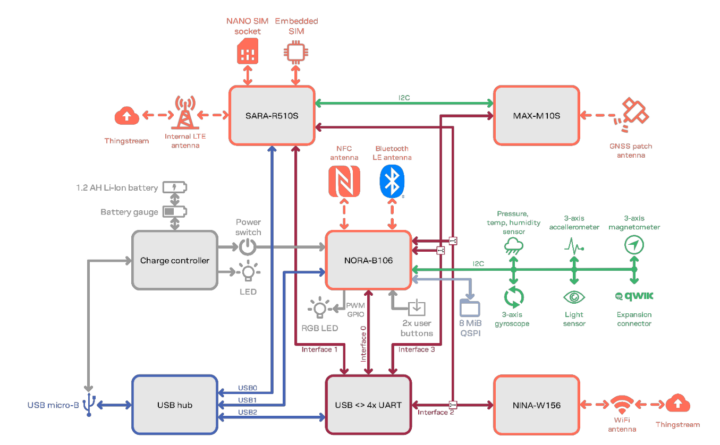 XPLR-IoT-1 IoT Explorer Block Diagram