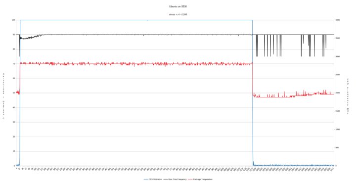 beelink sei8 ubuntu stress frequency temperature