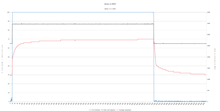 Beelink ser3 ubuntu stress frequency