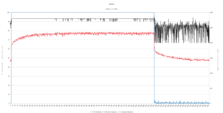 ubuntu 22.04 cpu frequency stress test