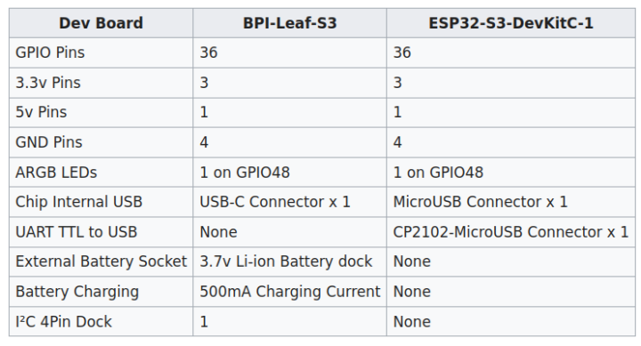 BPI-Leaf-S3 vs ESP32-S3-DevKitC-1