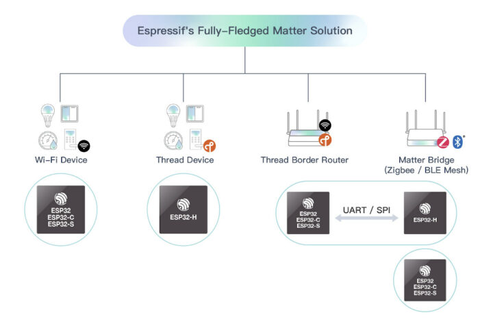 Espressif One-Stop Matter Solution