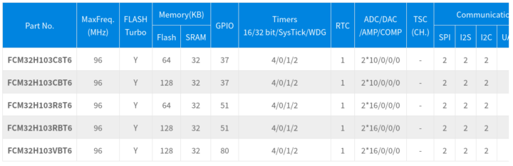 FCM32H103 Arm Cortex-M4 MCU