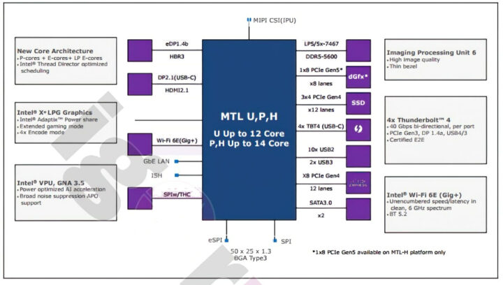 Meteor Lake Block Diagram