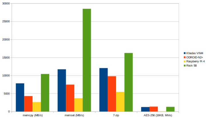 Raspberry Pi 4 vs Rock 5B vs Khadas VIM4 vs ODROID-N2+