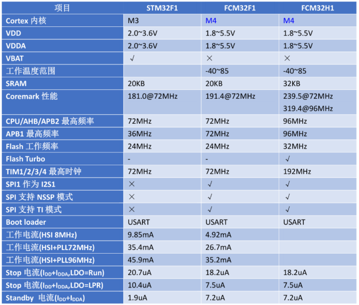 STM32F1 vs FCM32F1