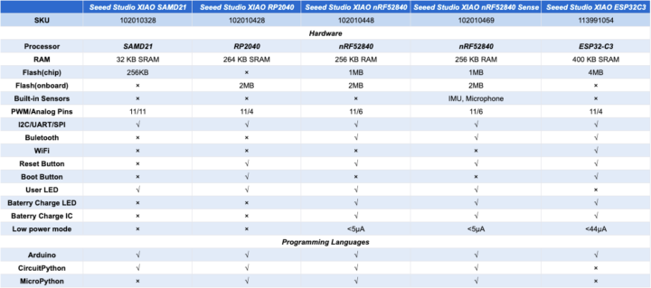 Seeed Studio Xiao Comparison