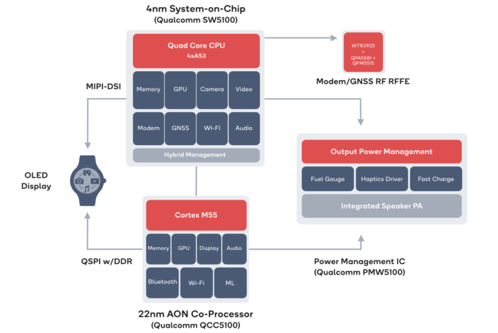 Snapdragon W5+ Block Diagram