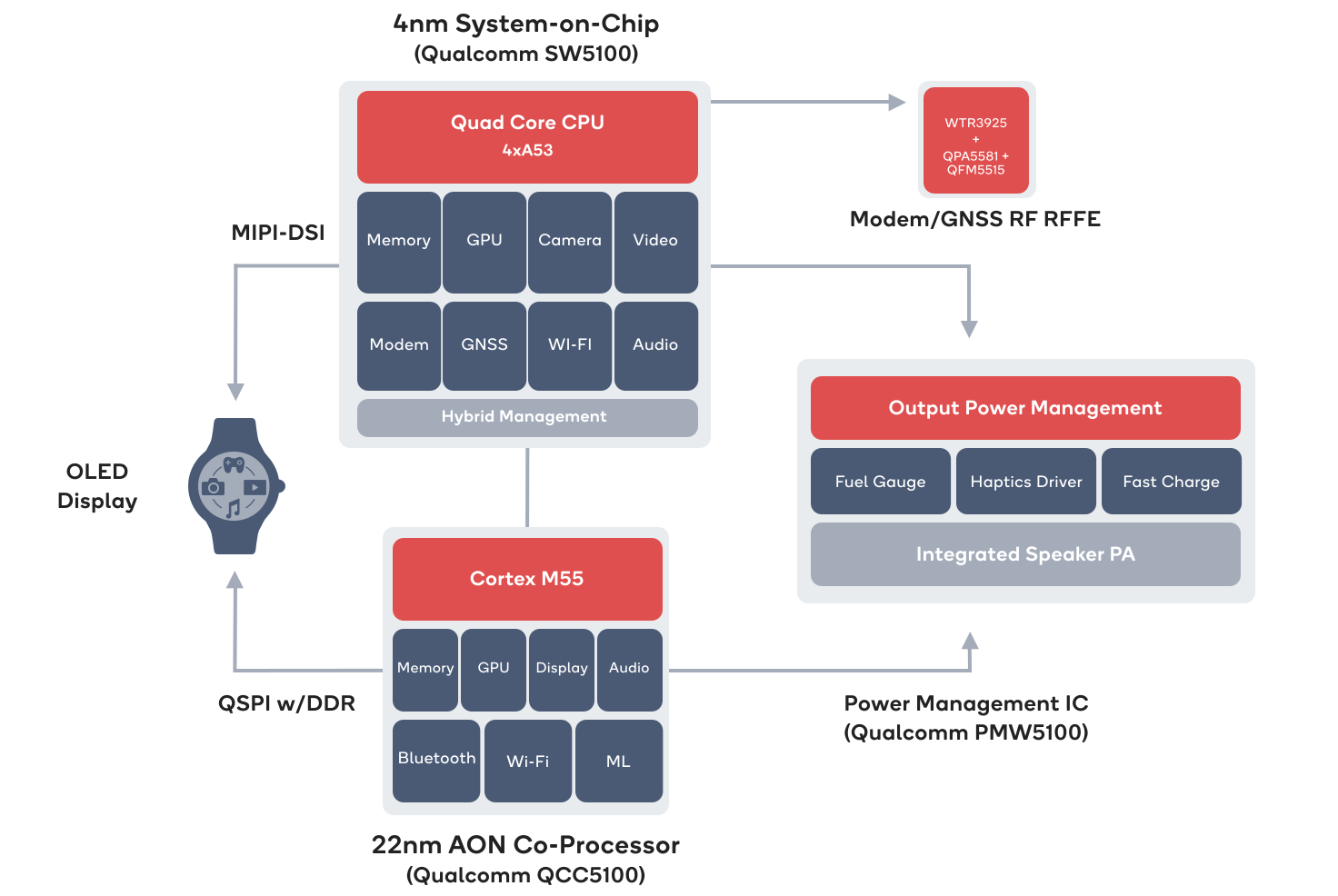 Snapdragon W5+ Block Diagram