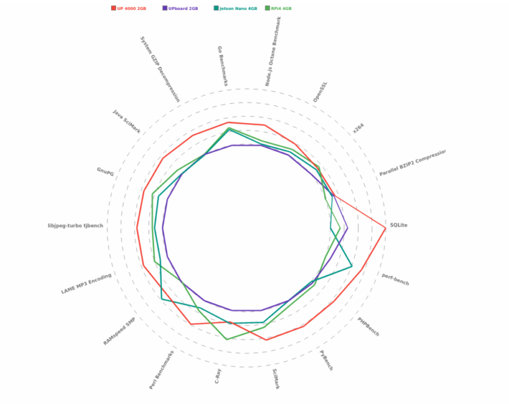 UP 4000 benchmarks comparison