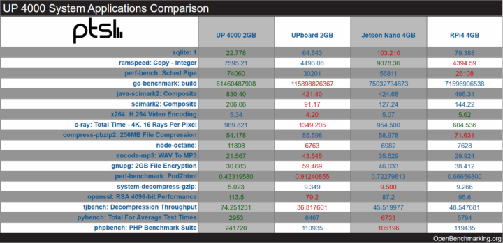 UP 4000 vs UP Board vs Raspberry Pi 4-vs-Jetson-Nano Phoronix benchmarks