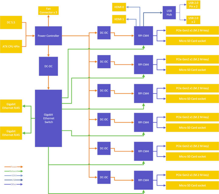 52Pi DeskPi Super6C block diagram