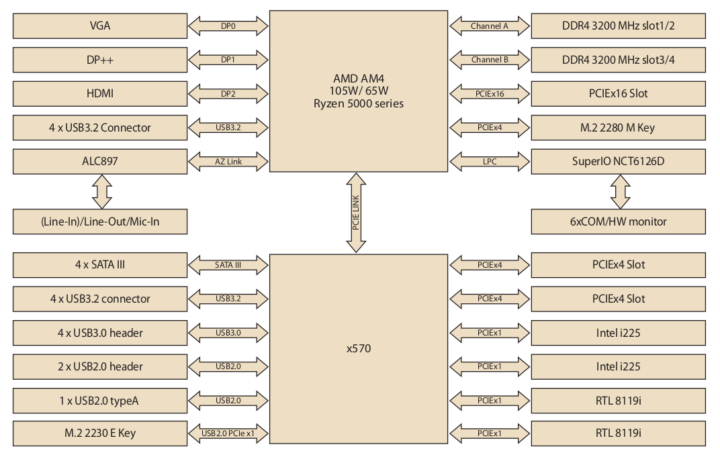AIMB-522 Ryzen Embedded 5000 motherboard