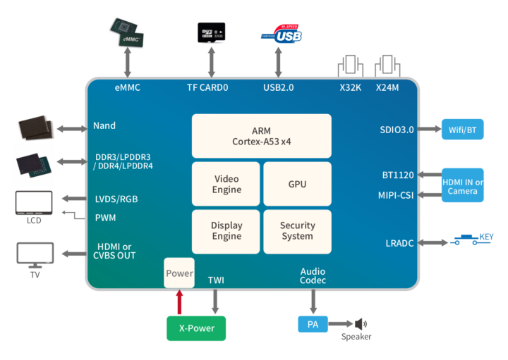 Allwinner H700 application block diagram