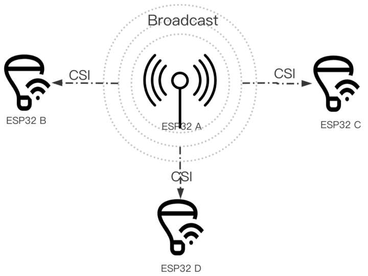 ESP32 WIFI CSI indoor positioning