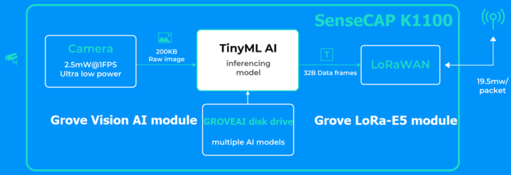 Grove AI Vision workflow