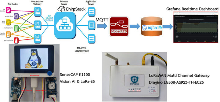 Private LoRaWAN network AI face detection