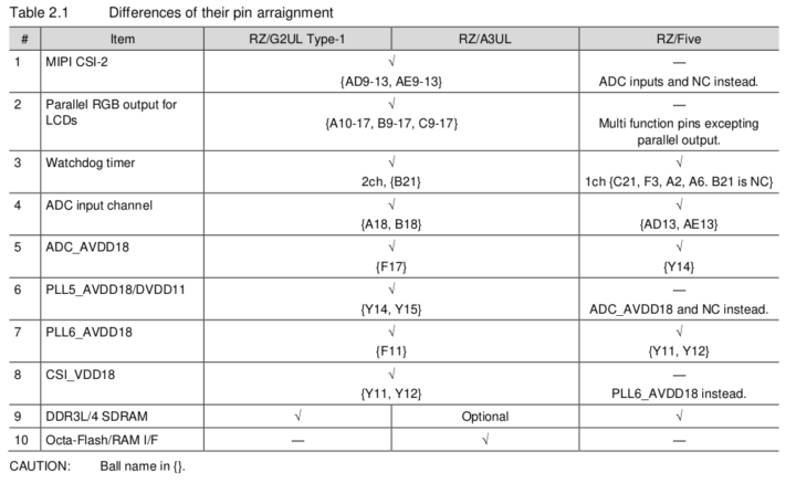 RZ/G2UL vs RZ/A3UL vs RZ/Five pin differences