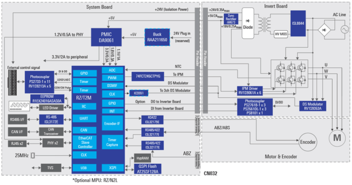 Renesas AC Servo solution