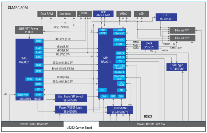 Renesas RZ/A3UL SMARC 2.1 SOM