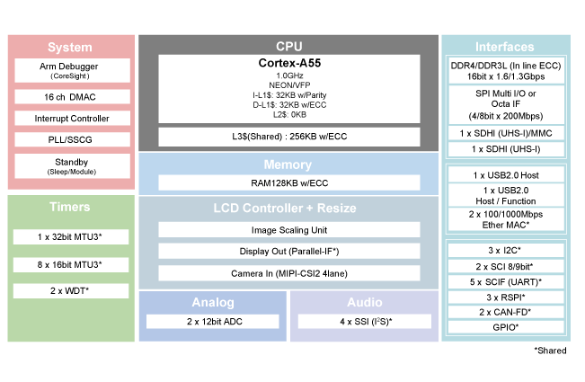 Renesas RZ/A3UL