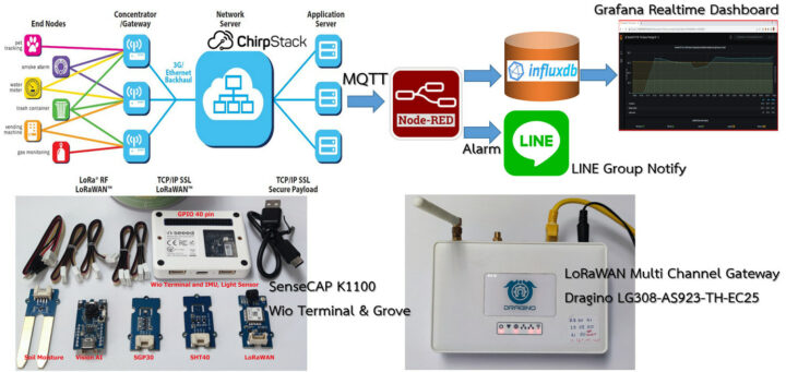 SenseCAP K1100 LoRaWAN network chirpstack