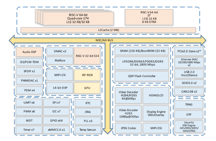 StarFive JH7110 block diagram