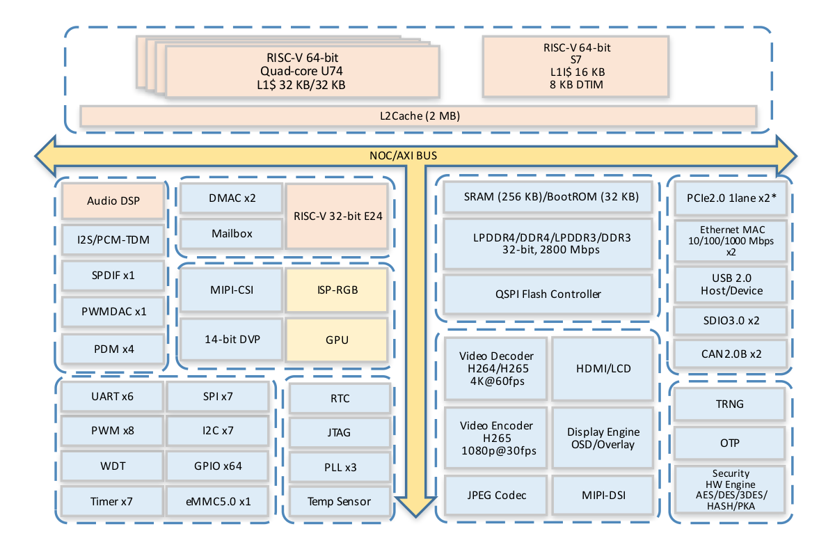 StarFive JH7110 block diagram