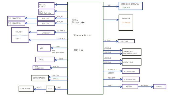 UP Squared V2 Board block diagram