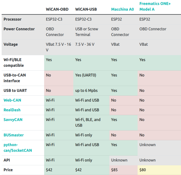 WiCAN vs Macchina A0 vs Freematics ONE Plus