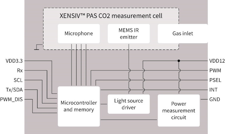 XENSIV PAS CO2 sensor block diagram
