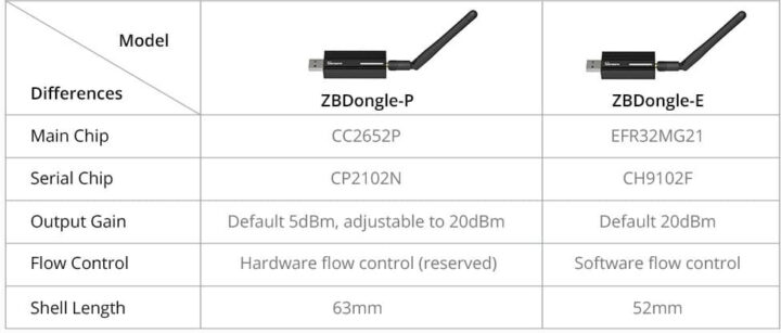 ZBDongle-P vs ZBDongle-E