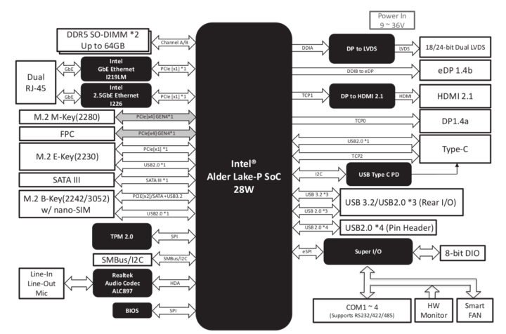 Alder Lake-P SBC block diagram Alder Lake-P SBC block diagram