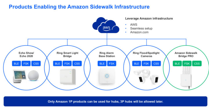 Amazon Sidewalk hubs