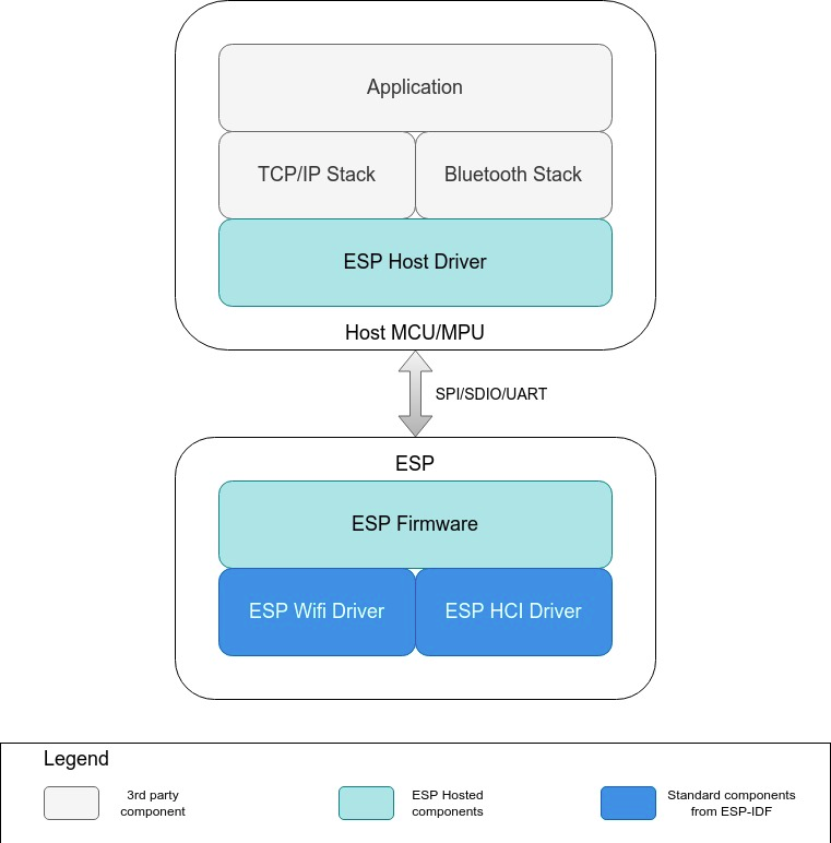 ESP-Hosted