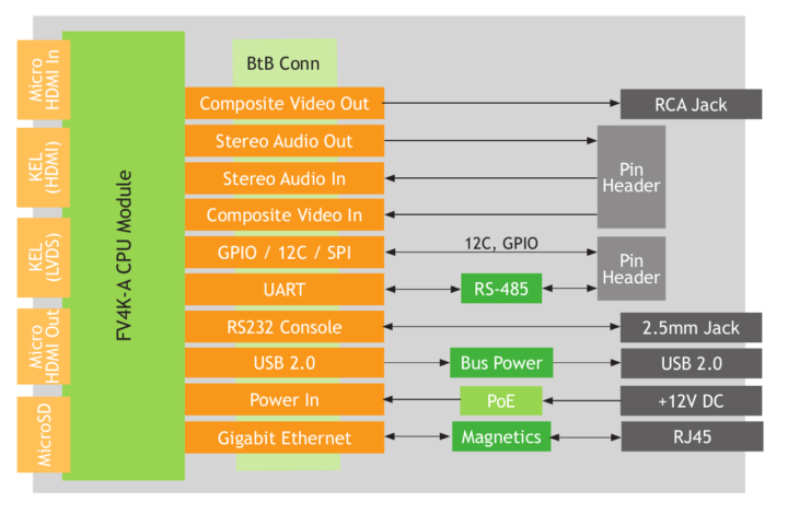 FV4K-13A dual camera encoder board block diagram