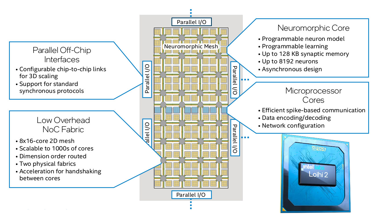 Intel Loihi 2