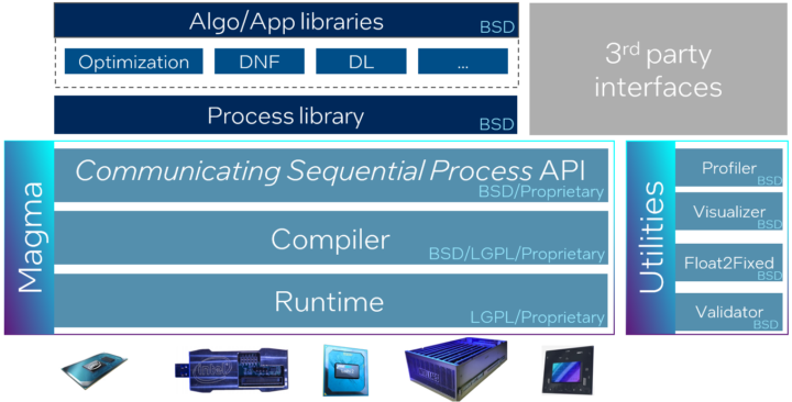 Lava open source framework for neuromorphic hardware