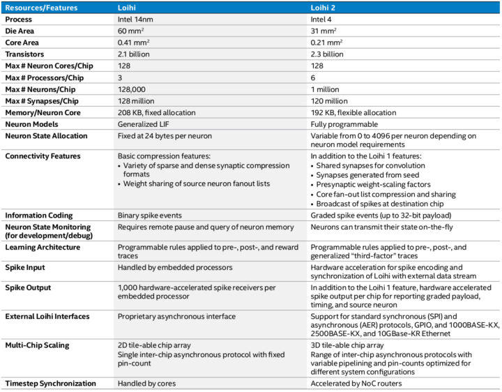 Loihi 1 vs Loihi 2
