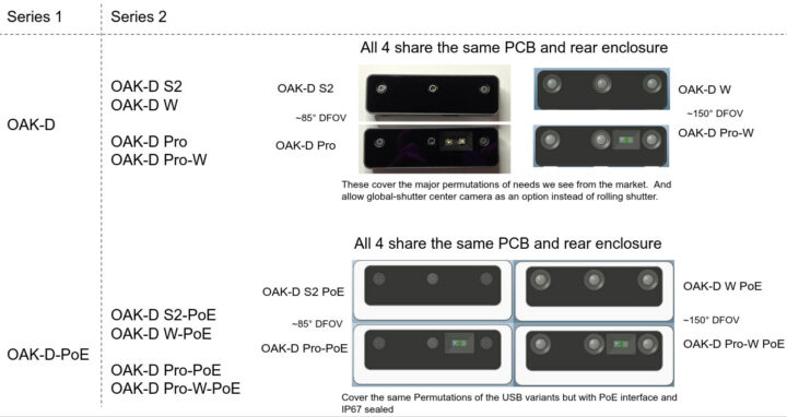 Luxonis OAK-D Series 2 cameras