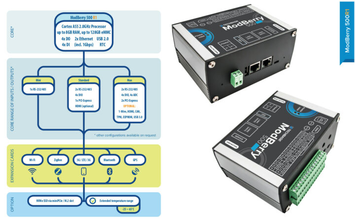 ModBerry 500 R1 block diagram aluminum enclosure