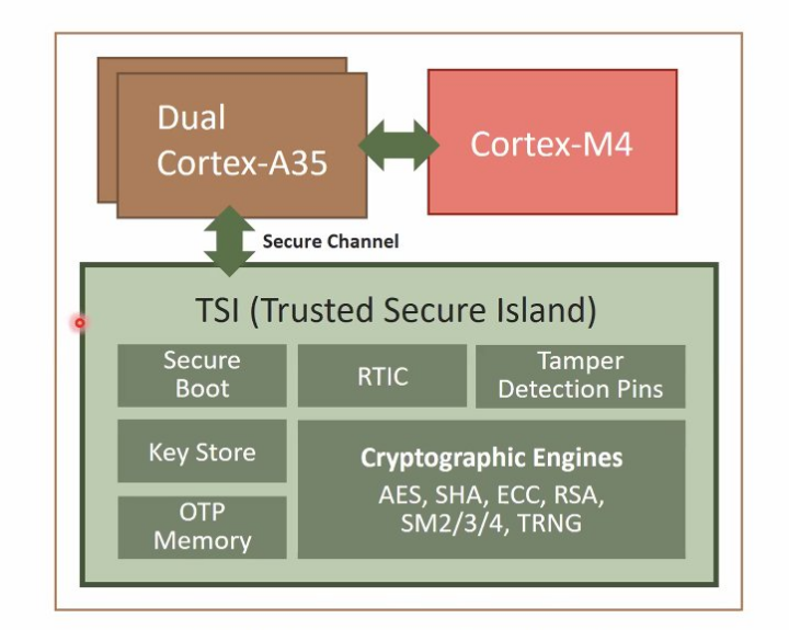 NuMicro MA35D1 Trusted Secure Island