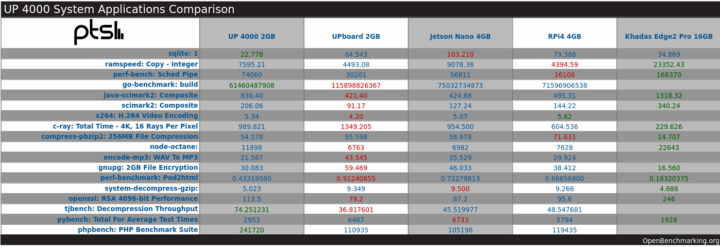 Phoronix Test Suite UP 4000 vs Raspberry Pi 4 vs Khadas Edge2