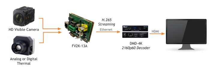 RGB thermal cameras 4K encoder decoder solution