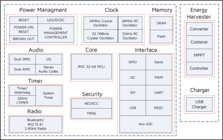 Remote control energy harvesting wireless MCU