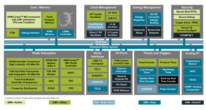 Silicon Labs FG25 Wi SUN microcontroller