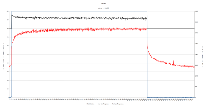 Ubuntu CPU frequency temperature