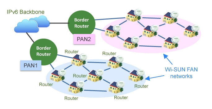 Wi SUN network architecture