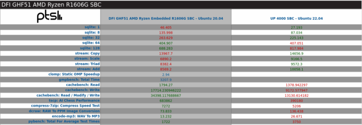 AMD Ryzen R1606G vs UP 4000 Intel Atom x7-E3950