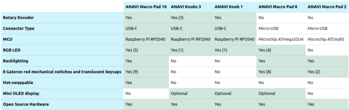 ANAVI Macro Pad Knobs Comparison